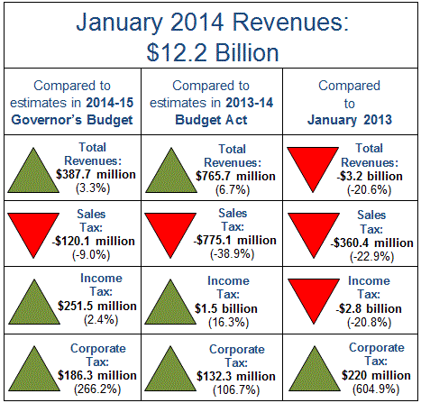 Total revenues in January 2014 were $387.7 million more than expected in the 2014-15 Governor's Budget.