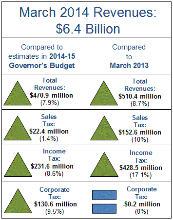 alt="Total revenues in March 2014 were $470.9 million more than expected in the 2014-15 Governor's Budget."