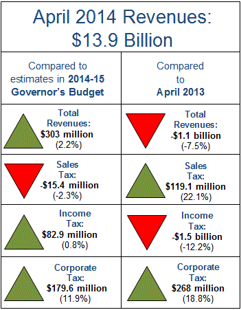 alt="Revenues for April 2014 totaled $13.9 billion, surpassing estimates in the 2014-15 Governor's Budget by $303 million, or 2.2 percent."