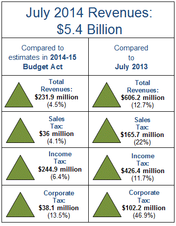 Revenues for July 2014 totaled $5.4 billion, beating estimates in the 2014-15 Budget Act by $231.9 million, or 4.5 percent.