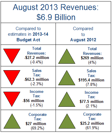 Total revenues in August 2013 were about $27 million, or 0.4%, below estimates contained in the 2013-14 Budget Act.