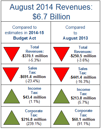 Revenues for August 2014 totaled $6.7 billion, falling short of estimates in the 2014-15 Budget Act by $370.1 million, or 5.3 percent.