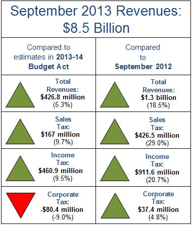 September revenues were $426.8 million above estimates.