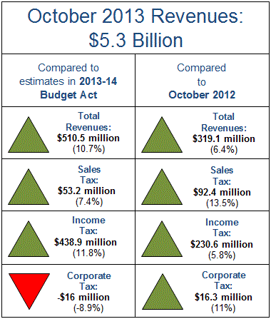 Total revenues in October 2013 were $510.5 million greater than expected.