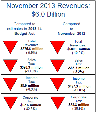 Total revenues in November 2013 were $375.6 million less than expected.