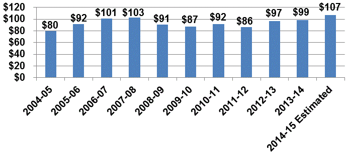 This chart tracks General Fund expenditures from Fiscal Year 2004-05 through FY 2014-15.
