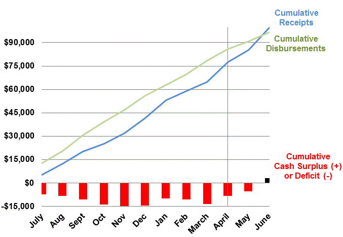 The lines in Figure 1 compare the monthly cumulative disbursements with the monthly cumulative receipts.