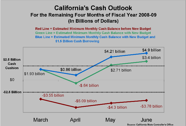 Chart illustrating how the new state budget improves the state's minimum monthly cash balances for the remainder of the 2008-09 fiscal year" longdesc="Chart is titled California's Cash Outlook for the remaining four months of fiscal year 2008-2009. It shows how approval of the new state budget, combined with $1.5 billion in cash borrowing, will give the state an estimated minimum March cash balance of $1.93 billion, a minimum April balance of $.86 billion, a minimum May balance of $4.21 billion, and a minimum June balance of $4.90 billion.