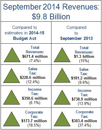 Revenues for September 2014 totaled $9.8 billion, beating estimates in the 2014-15 Budget Act by $671.4 million, or 7.4 percent.