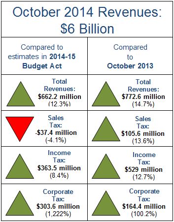 Revenues for October 2014 totaled $6 billion, beating estimates in the 2014-15 Budget Act by $662.2 million, or 12.3 percent.