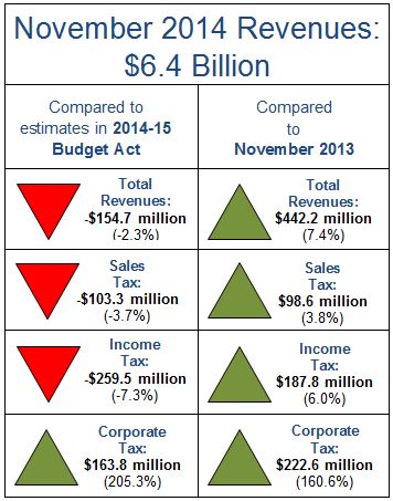 Revenues for November 2014 totaled $6.4 billion, falling short of estimates in the 2014-15 Budget Act by $154.7 million, or 2.3 percent.