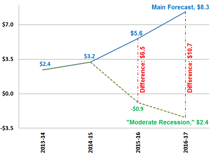 This chart illustrates the LAO's forecast of operating surpluses.