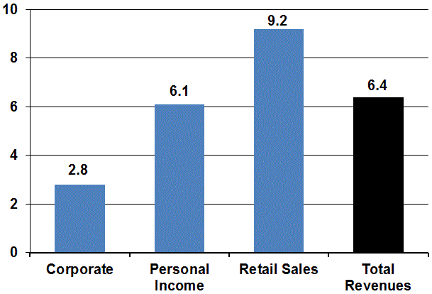 Looking over the first six months of fiscal year 2013-14, California's tax revenues outstripped estimates by 6.4%.