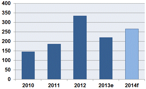 This chart tracks recent and projected hiring in California.