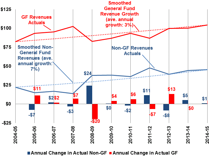 Comparison of General Fund and non-General Fund revenues, reported by year