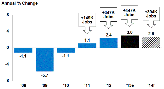 Payroll job growth in California