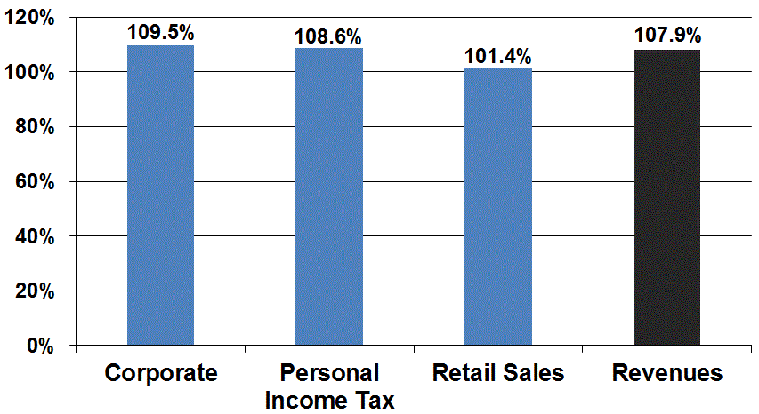 March revenues exceeded the Governor's forecast.