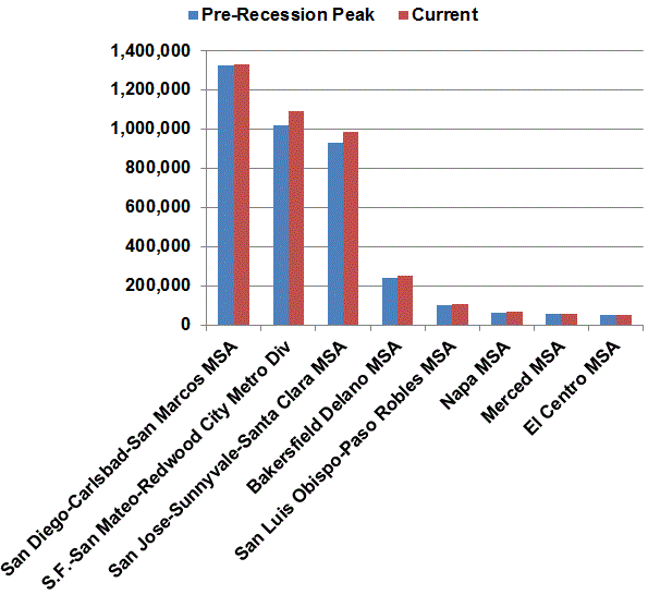 Regions where job recovery has met pre-Recession peak