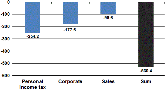 Tax receipts fall short in May