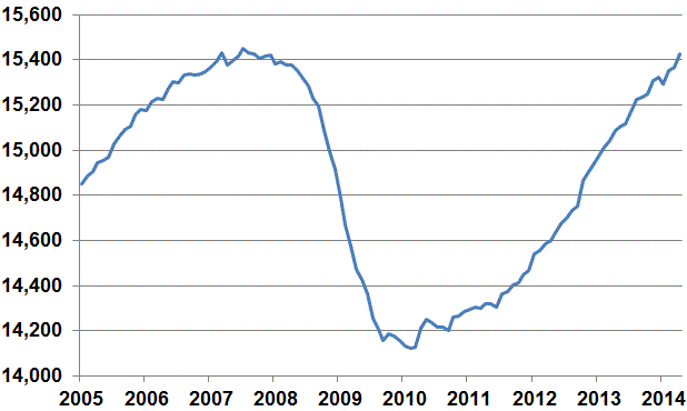 California nonfarm employment