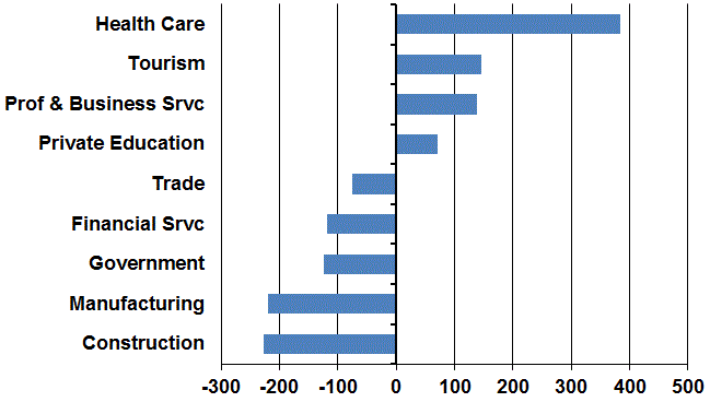 Major industry job gains and losses