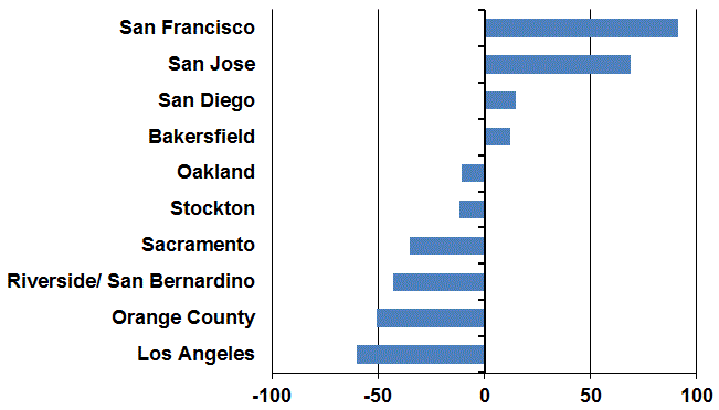 Major regional job gains and losses