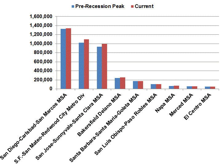 Regions where job recovery has met pre-Recession peak