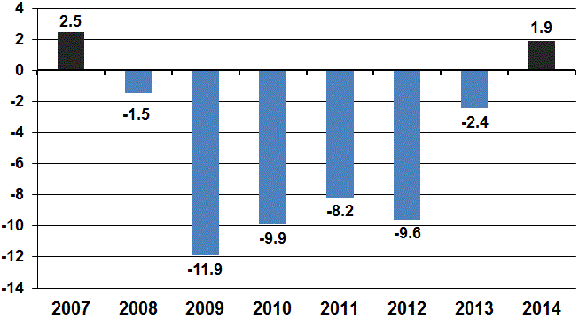 State’s cash balance turns positive