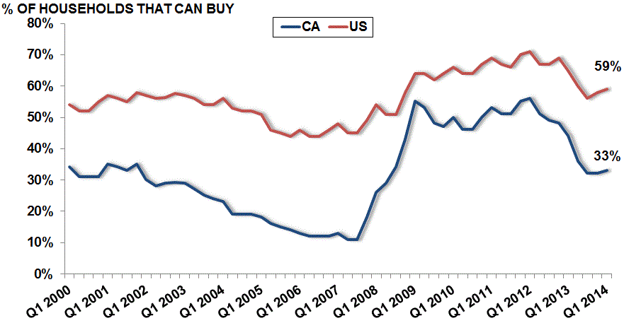 Affordability Eroding as Rates and Prices Rise