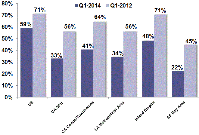 Affordability Peaked in 2012, Dropping Since Then