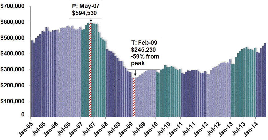 Median Price of Existing Detached Homes