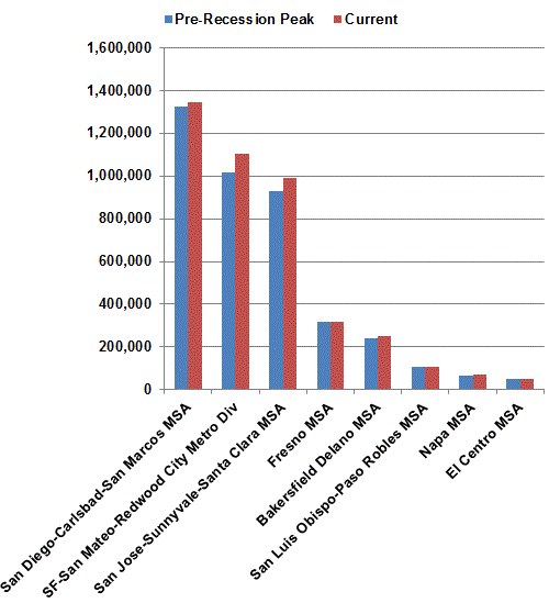 Regions where job recovery has met pre-Recession peak