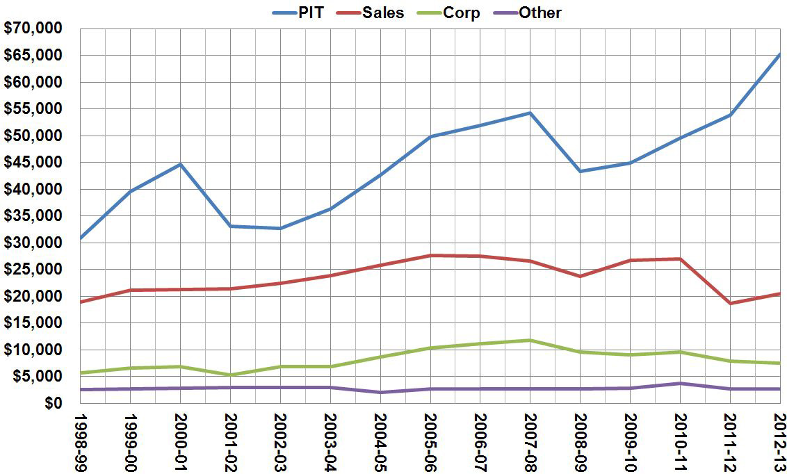 General Fund Taxes 1998-99 Through 2012-13