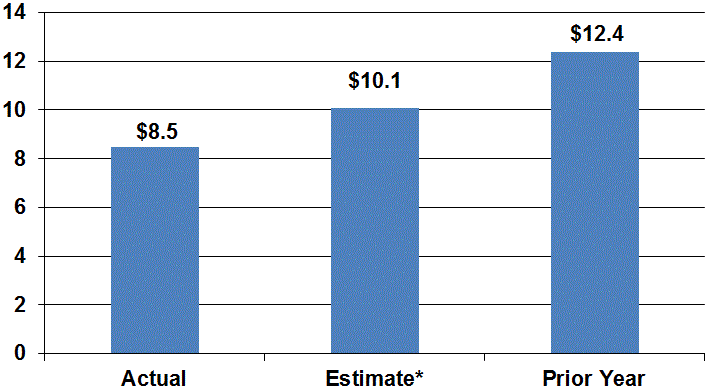 Borrowing Needs Decline