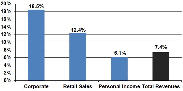 September Revenues Outperform