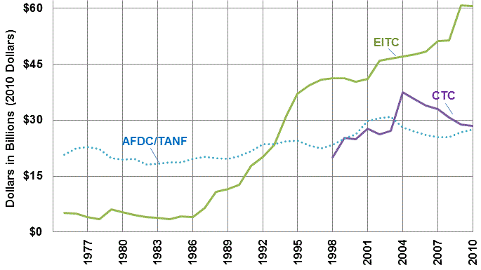 The lines in Figure 2 track federal spending on selected income support programs.