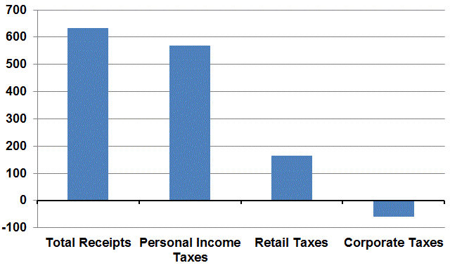 This chart shows that October 2013 revenues beat most estimates.