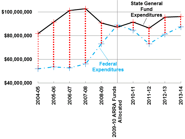 The lines in Figure 1 track state and federal expenditures to 2004-2005 to 2013-2014.