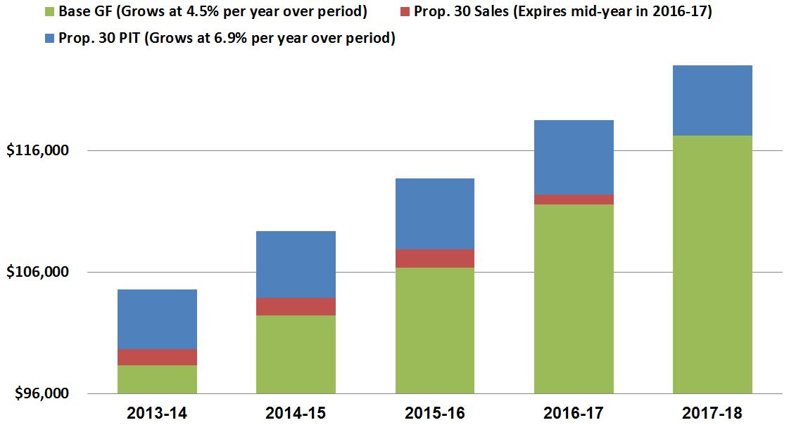 Comparison of Annual General Fund Revenues 2013-14 through 2017-18