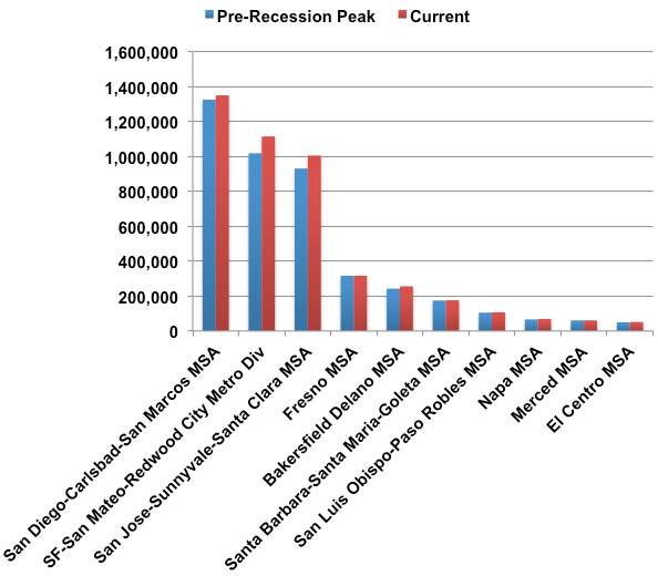 Regions Where Job Recovery Has Topped Pre-Recession Peak