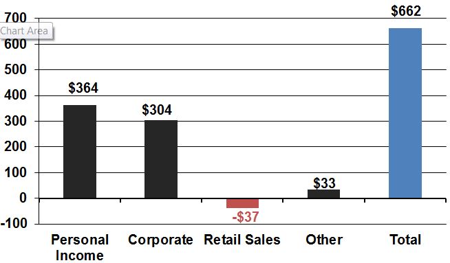 Personal and Corporate Income Taxes Blow Past Forecasts