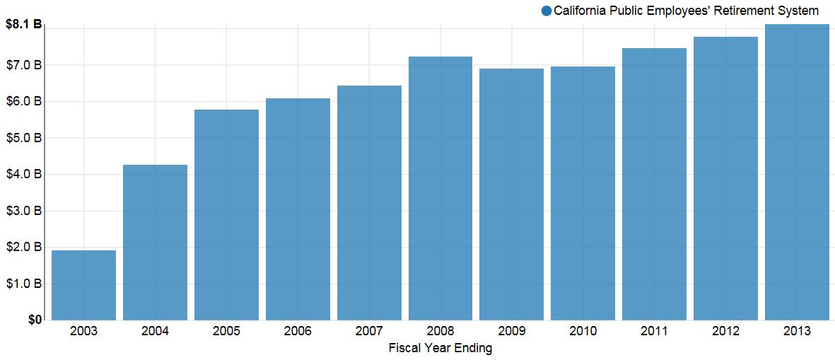 This chart shows employer contributions made to the California Public Employees’ Retirement System over an 11-year window.