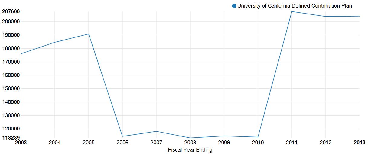 This chart shows the number of active members of the University of California Defined Contribution Plan.