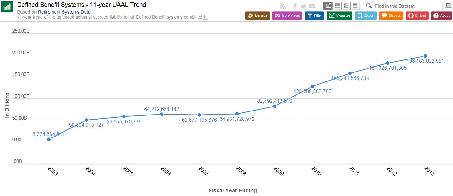 This chart shows the unfunded actuarial accrued liability of the state’s pension systems.