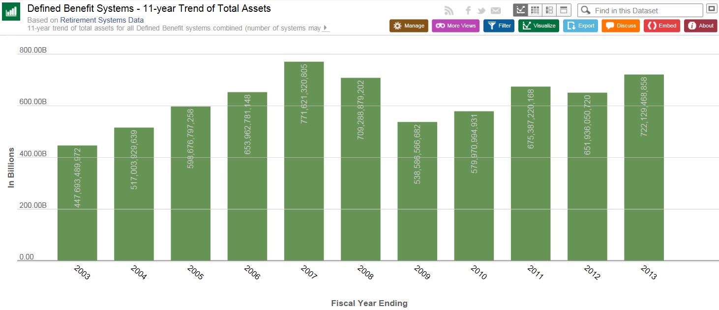 This chart shows the total assets of California’s defined benefit systems.