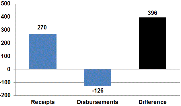 This chart shows receipts exceeded estimates by about $270 million, while disbursements were about $126 million less than expected.