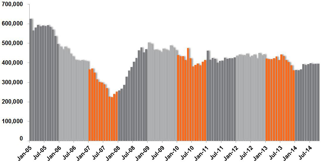 California Sales Have Plateaued – Market is Underperforming