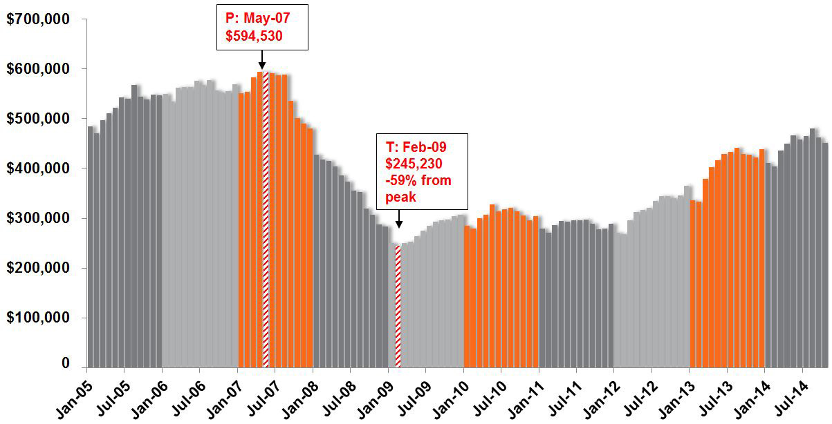 California Median Price Gains Slowing