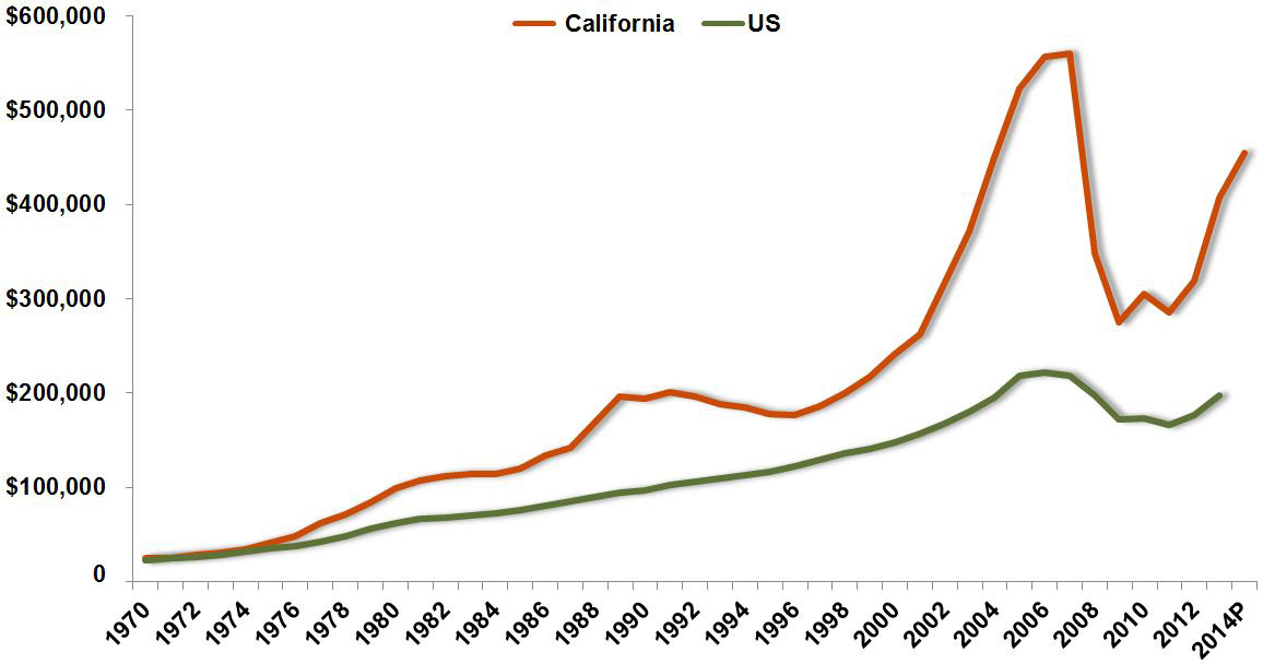 Upward March of California Prices Will Slow