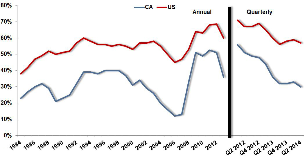 Housing Affordability Down Sharply Since Q1 2012